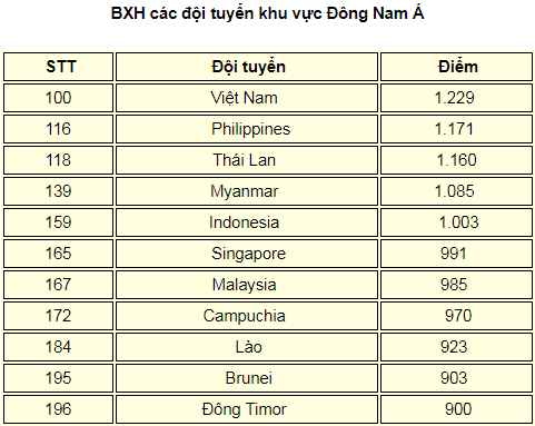 cong-bo-bxh-fifa-thang-12-2018-viet-nam-xep-thu-100-the-gioi-2